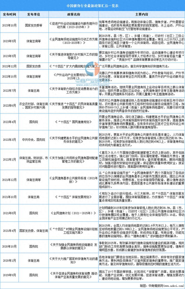 开云网站：2024年中国健身行业最新政策汇总一览(图1)