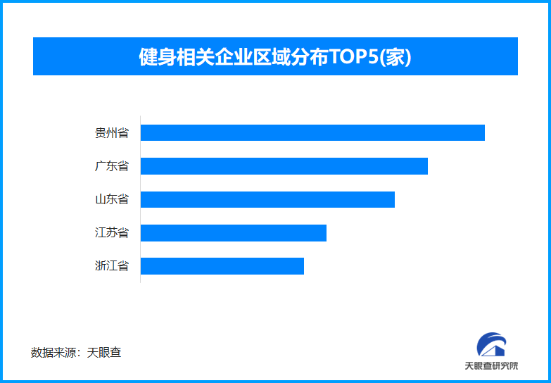 Kaiyun中国：全民健身便利化进程加速贵州健身相关企业数量全国领先(图1)