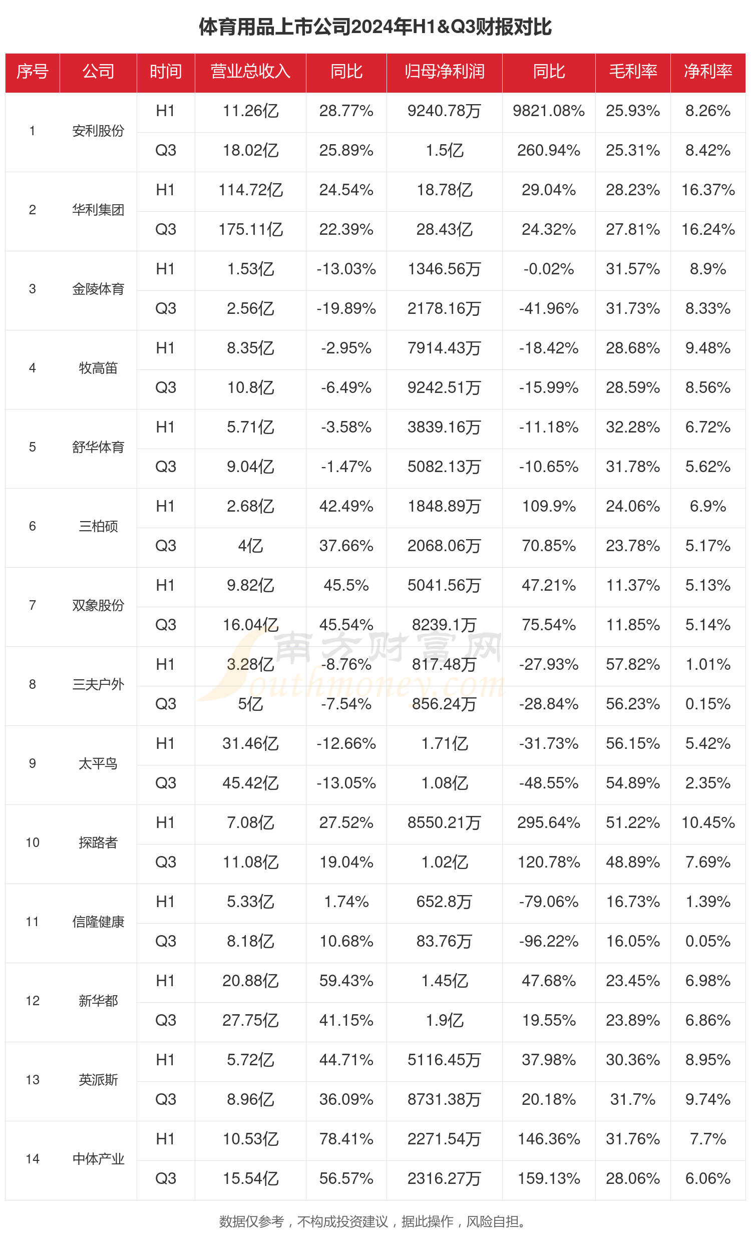 开云网站：体育用品行业上市公司现状如何（2024年前三季度）(图1)