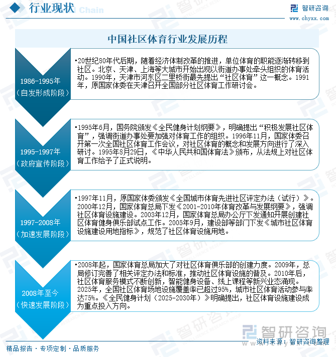 Kaiyun中国：研判2025！中国社区体育行业产业链、投资规模及发展趋势分析：投资活跃需求多元共振全民健身生态重构催生行业新动能[图](图2)