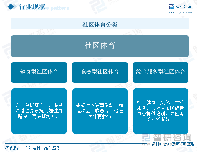 Kaiyun中国：研判2025！中国社区体育行业产业链、投资规模及发展趋势分析：投资活跃需求多元共振全民健身生态重构催生行业新动能[图](图1)