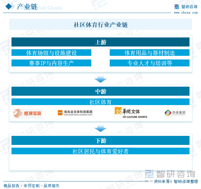 Kaiyun中国：研判2025！中国社区体育行业产业链、投资规模及发展趋势分析：投资活跃需求多元共振全民健身生态重构催生行业新动能[图](图3)