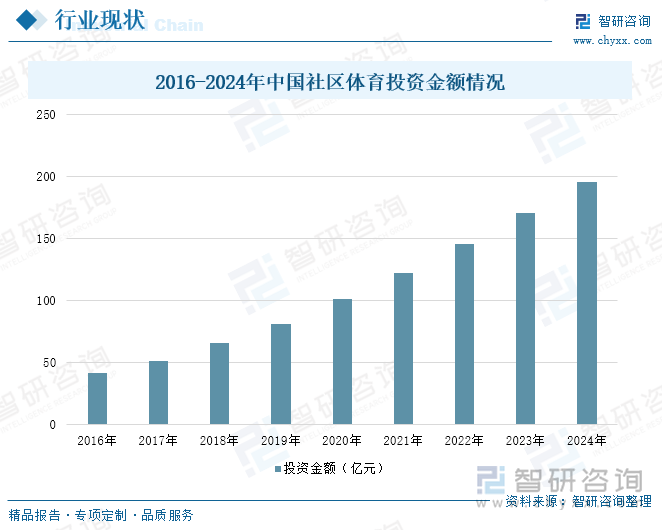 Kaiyun中国：研判2025！中国社区体育行业产业链、投资规模及发展趋势分析：投资活跃需求多元共振全民健身生态重构催生行业新动能[图](图5)