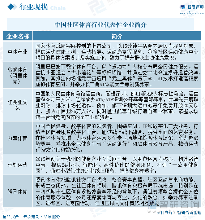 Kaiyun中国：研判2025！中国社区体育行业产业链、投资规模及发展趋势分析：投资活跃需求多元共振全民健身生态重构催生行业新动能[图](图6)